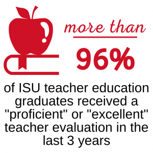 More than 96% of Illinois State University teacher education graduates received a "proficient" or "excellent" teacher evaluation in the last 3 years.